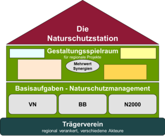 Naturschutzstationen - Kurzvortrag